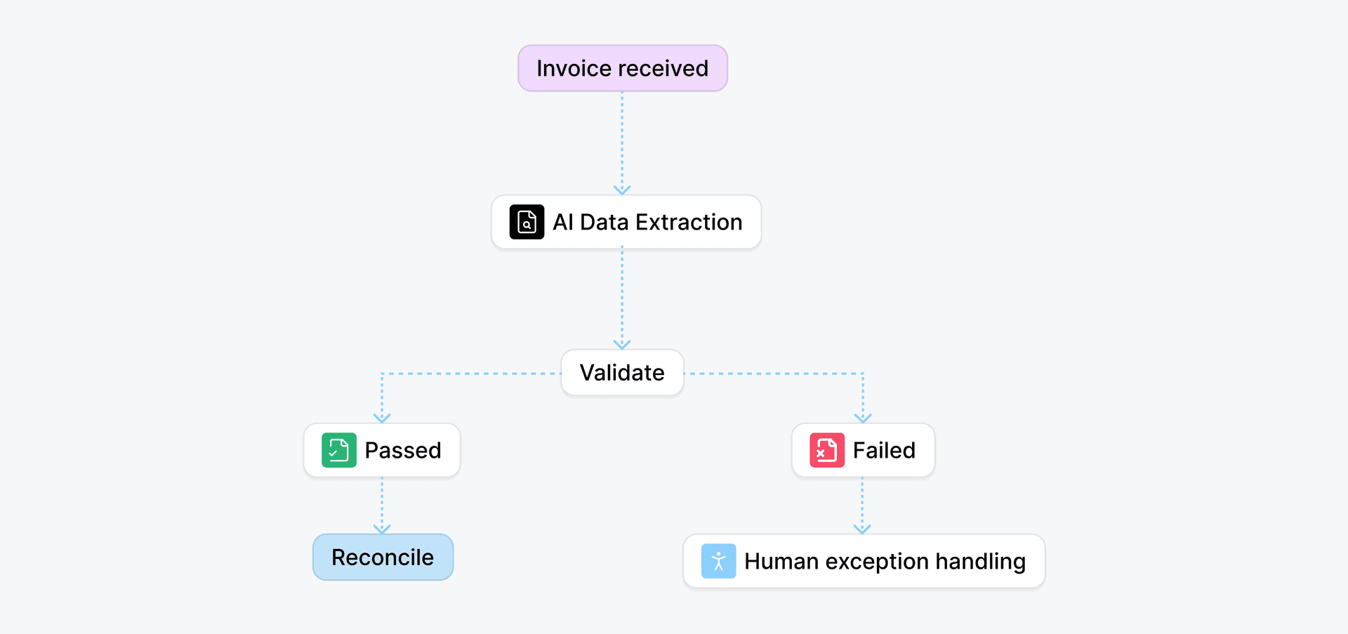 Invoice Capture & Data Extraction