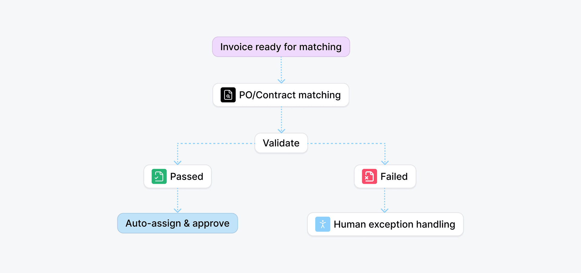 Invoice Capture & Data Extraction